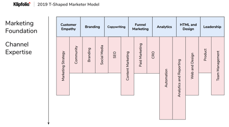 T Shaped Marketer Model