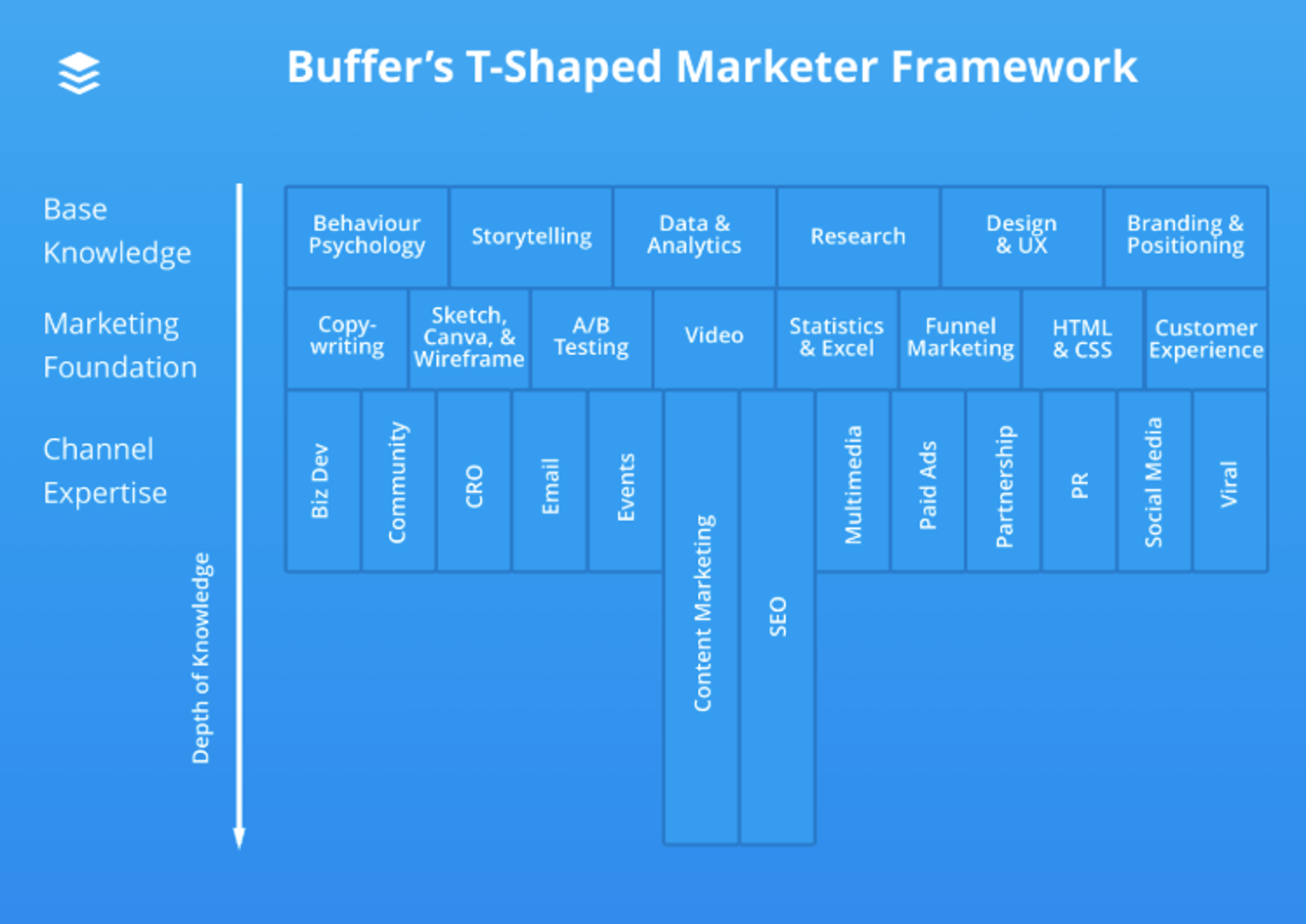 Buffer T Shaped Marketing Framework