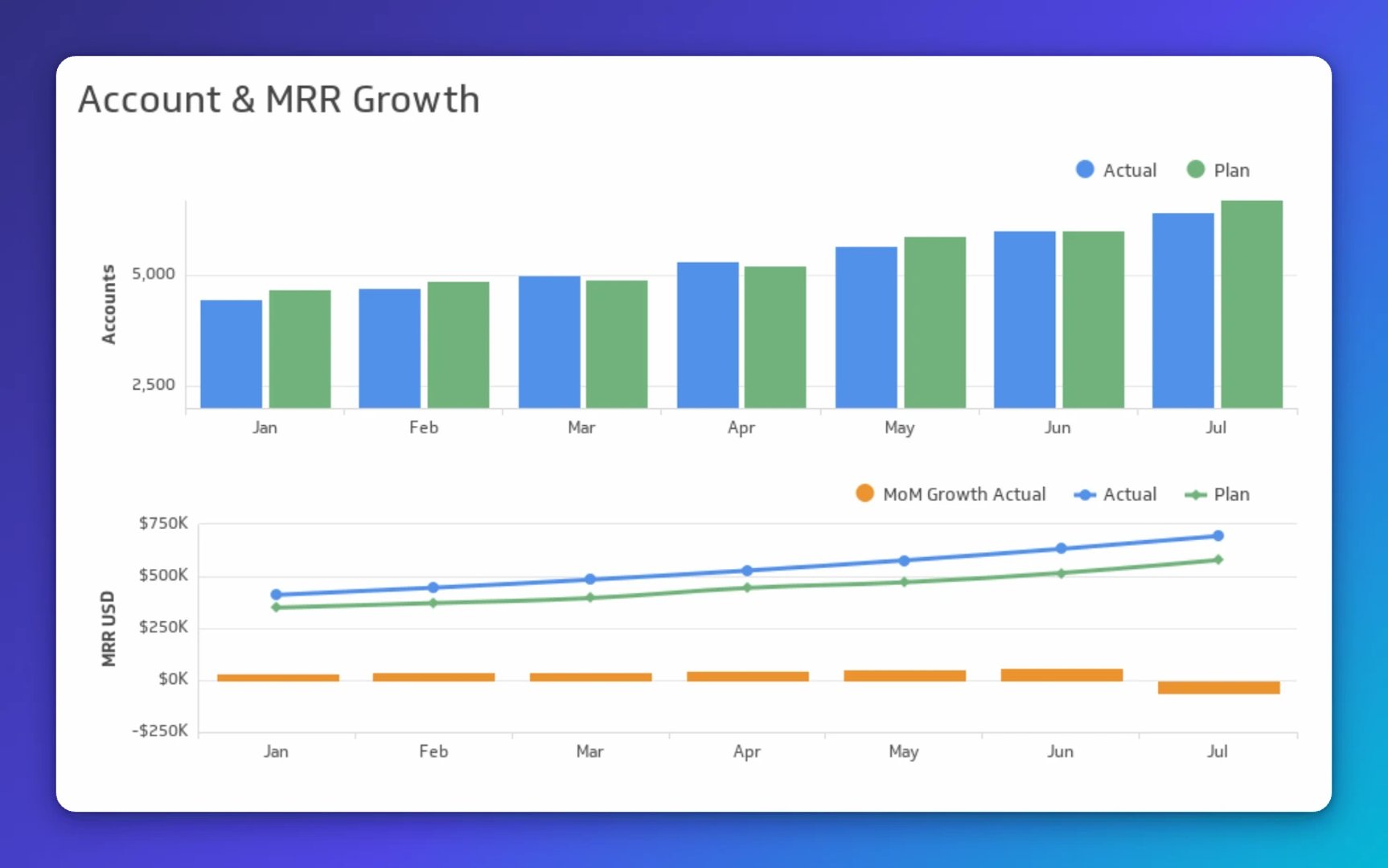 Account and MRR growth from January to July, showing actual performance tracking slightly above plan targets, with MoM growth rates near zero
