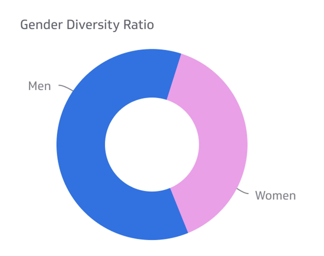 Gender Diversity Ratio