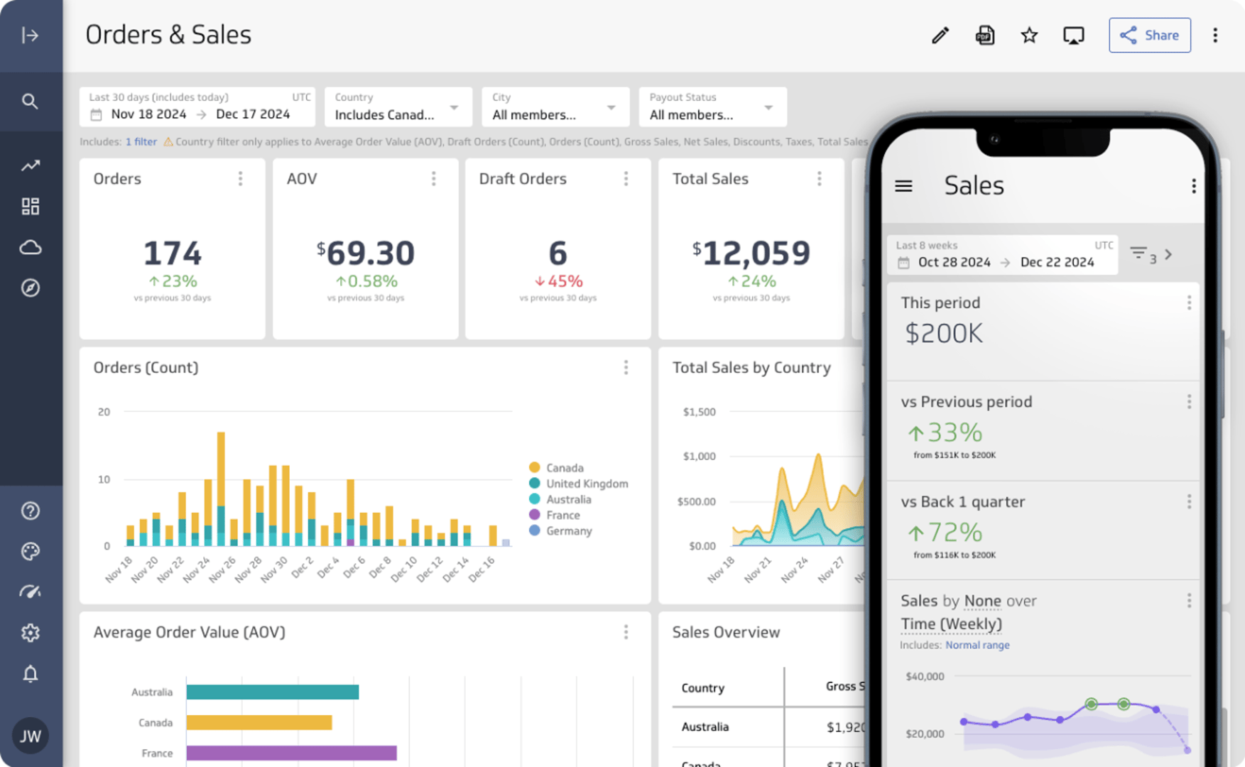 Orders and Sales dashboard showing KPI cards for orders, AOV, draft orders and total sales, bar and area charts by country, and a phone displaying a weekly sales trend