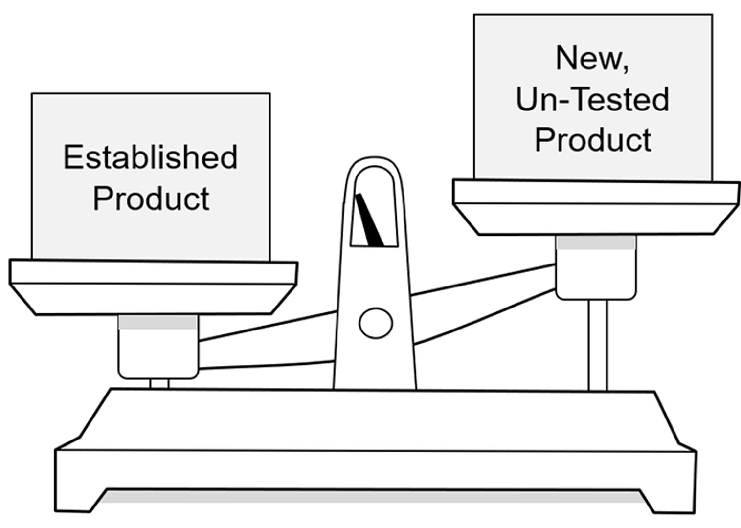 established product vs new un-tested product scale high