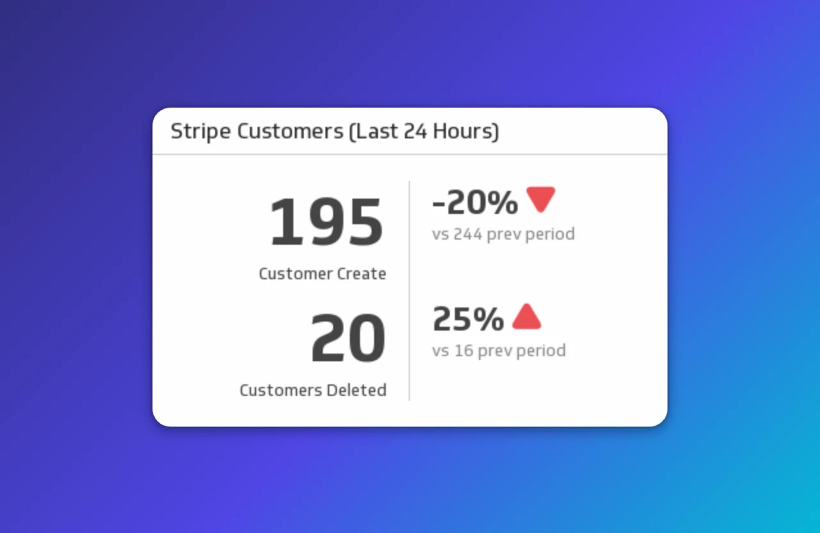 Stripe customer metrics for the last 24 hours showing 195 new customers (down 20% from 244) and 20 deletions (up 25% from 16)
