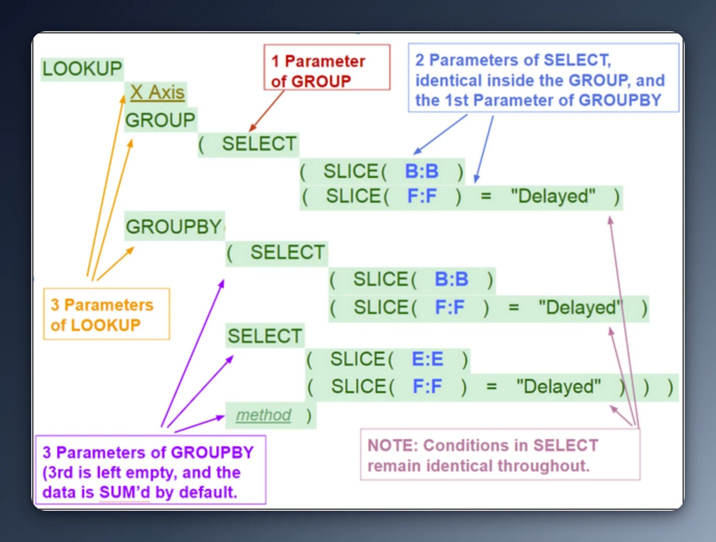How LOOKUP function parameters map to GROUP and GROUPBY functions, with SELECT statements using SLICE conditions on columns B through F