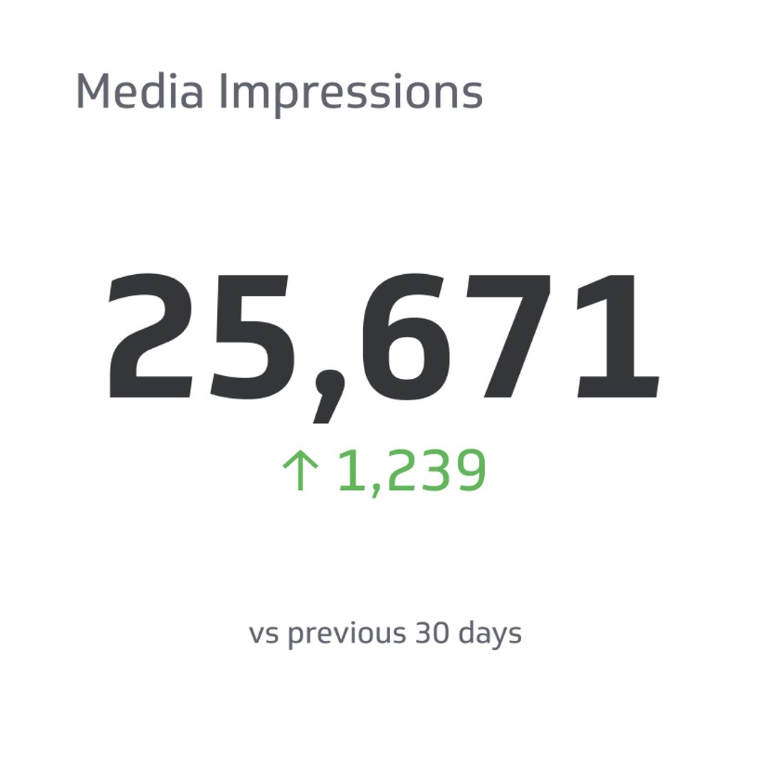 Digital Marketing KPI Example - Media Impressions Metric