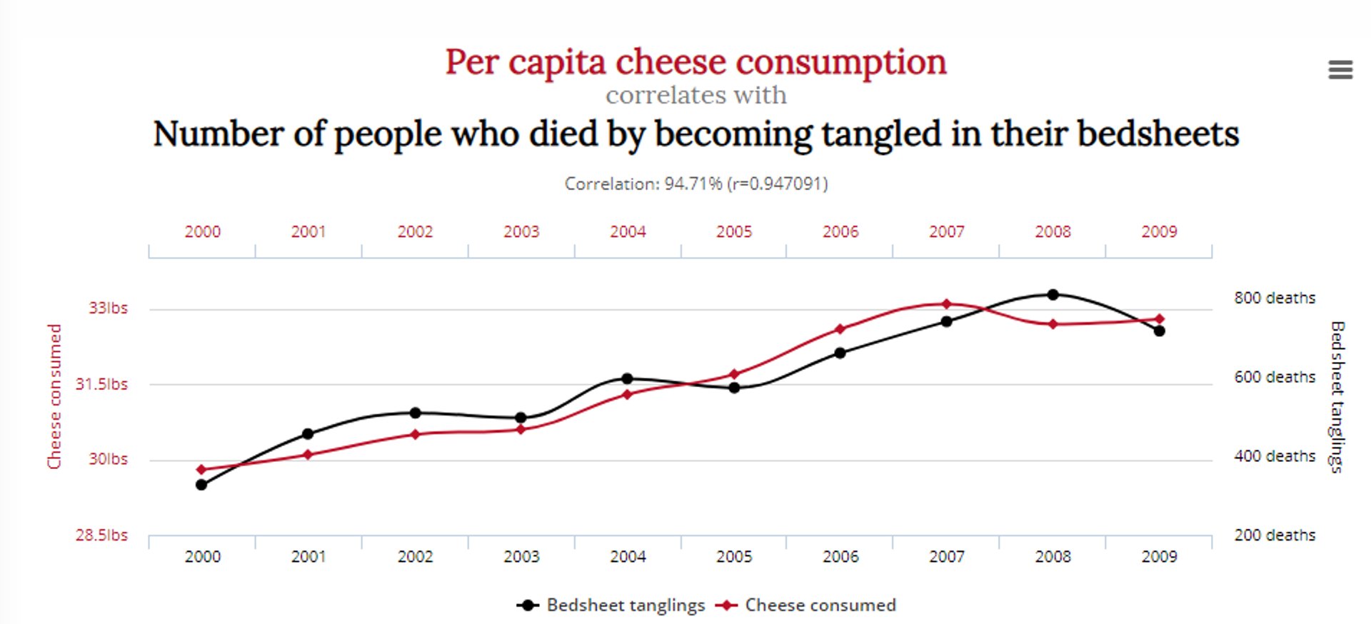 Misleading Data 5