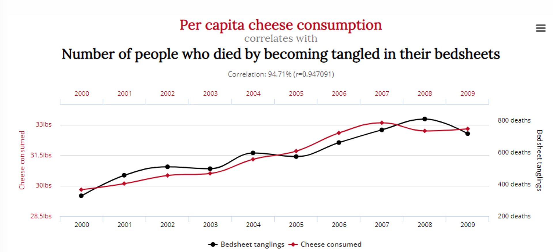 misleading data