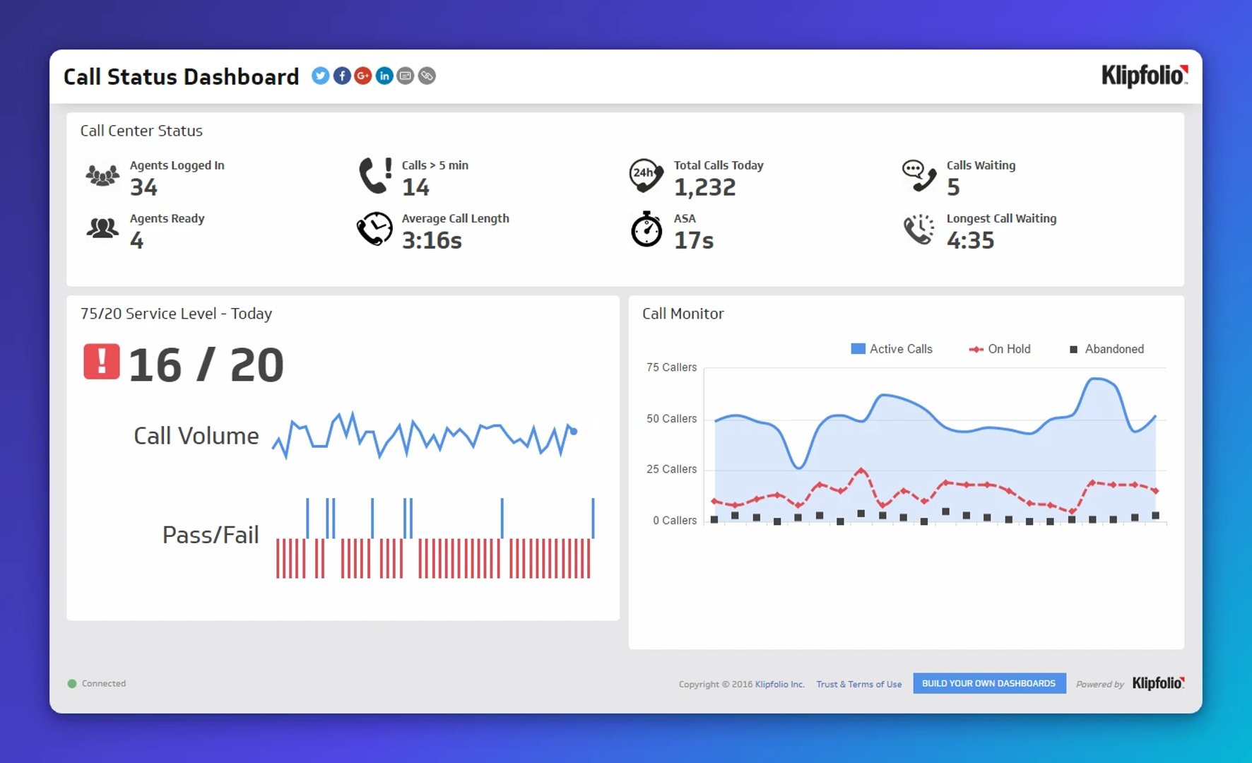 Klipfolio call center dashboard showing 34 agents logged in, 1,232 total calls today, 16 out of 20 service level target met, and a call monitor chart tracking active calls, on-hold calls, and abandone
