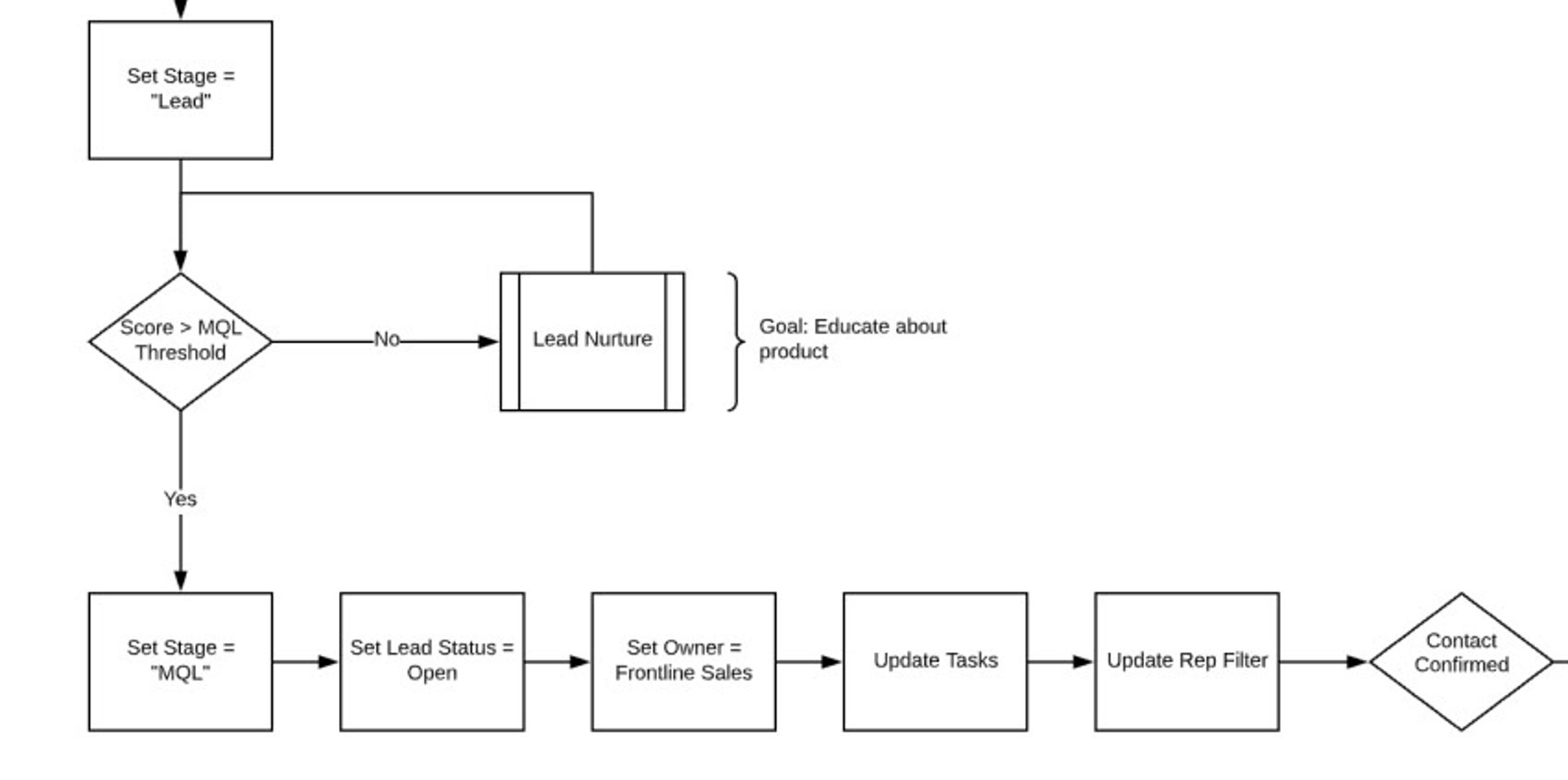 Lifecycle Stages Flowchart