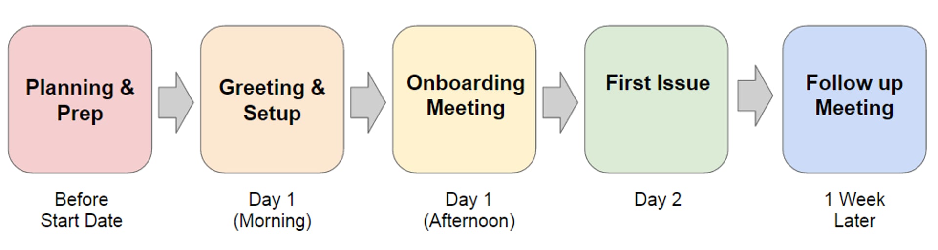 Onboarding Saas