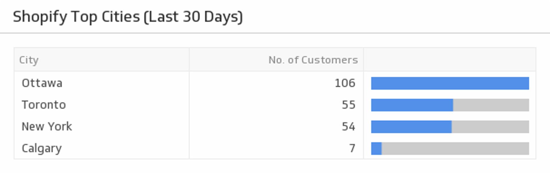 Shopify Top Cities.png
