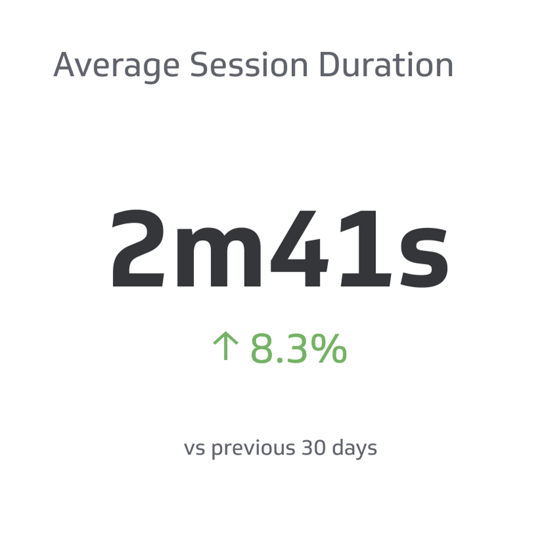 Average Session Duration