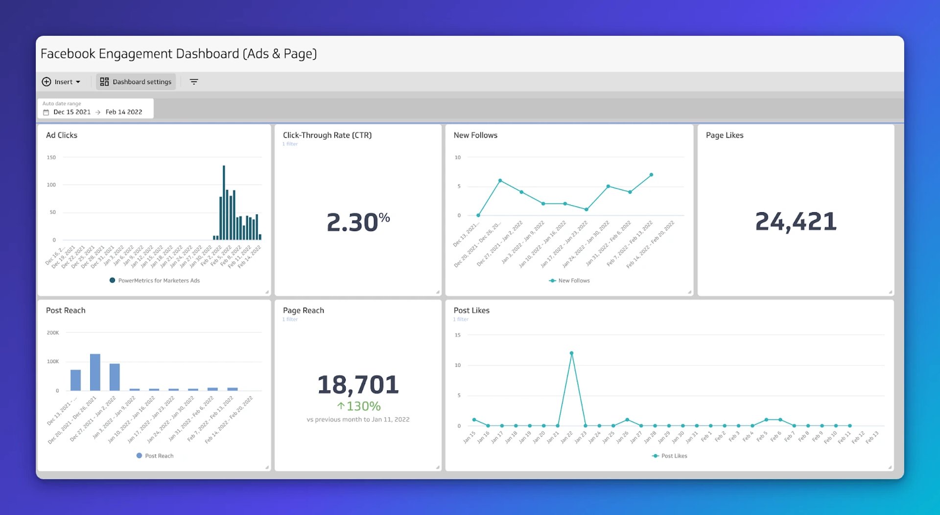 Facebook Engagement Dashboard showing Ad Clicks, Click-Through Rate at 2.30%, New Followers trend, Page Likes at 24,421, Post Reach, Page Reach at 18,701 with 130% increase, and Post Likes over time f