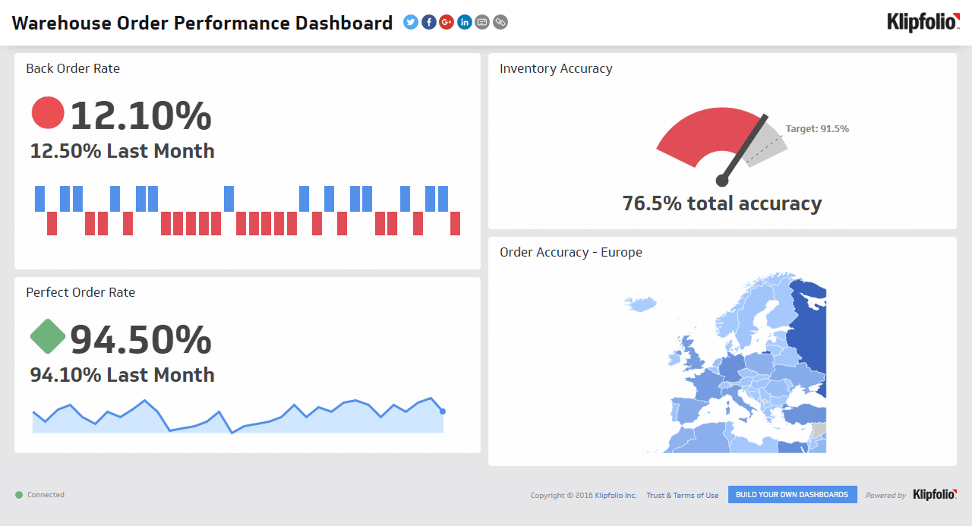 Related Dashboard Examples - Warehouse Order Performance Dashboard