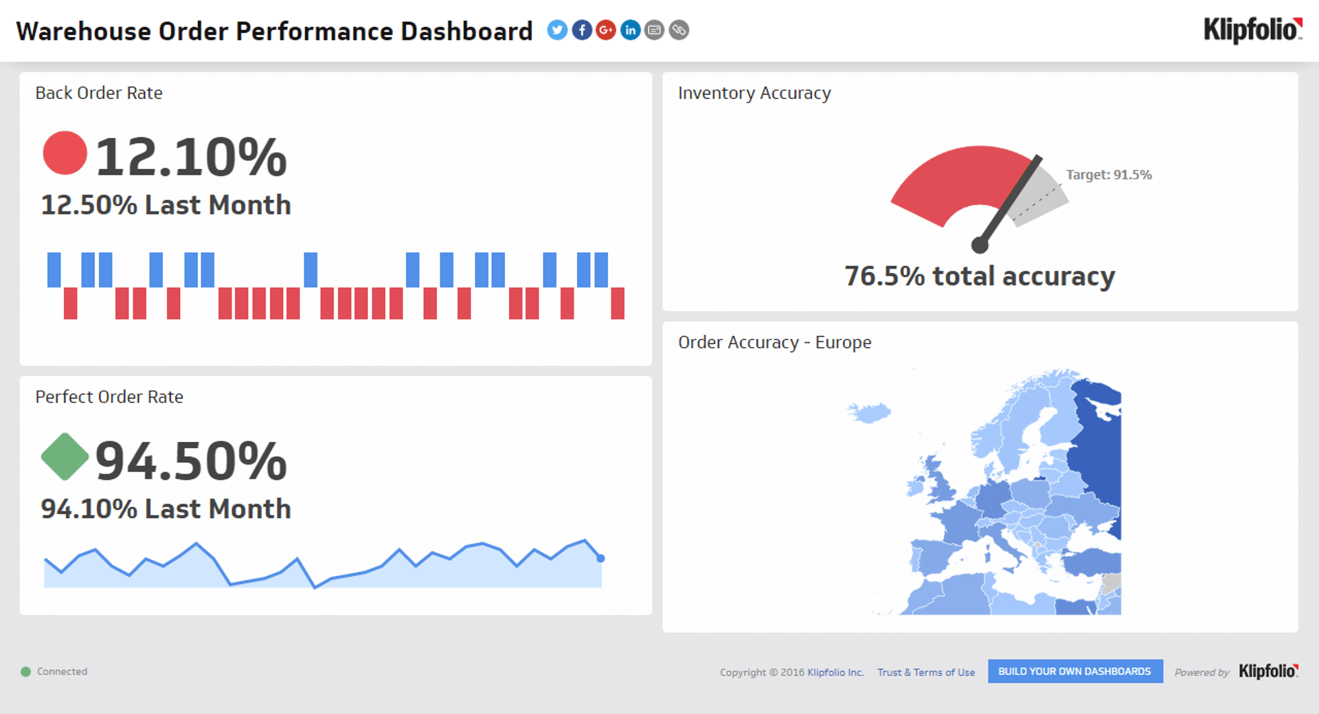 Supply Chain Dashboards Example - Warehouse Order Performance