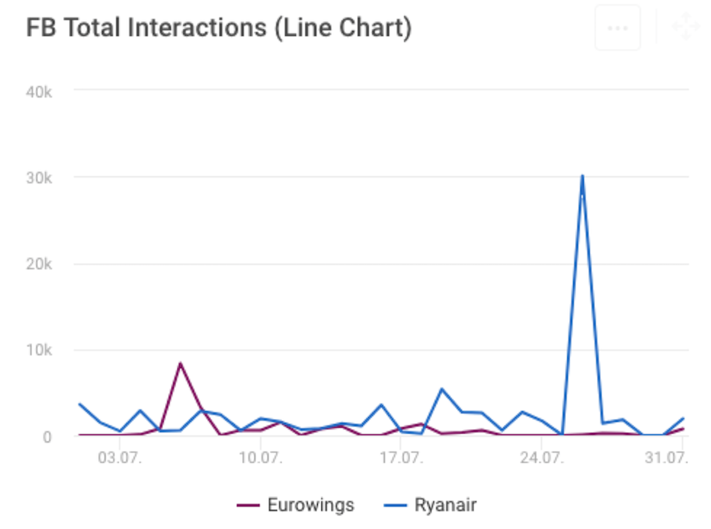 Facebook Interactions Line Chart