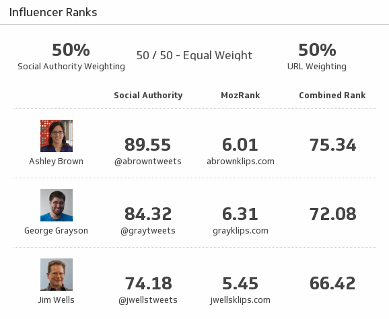 Moz Influencer Ranks