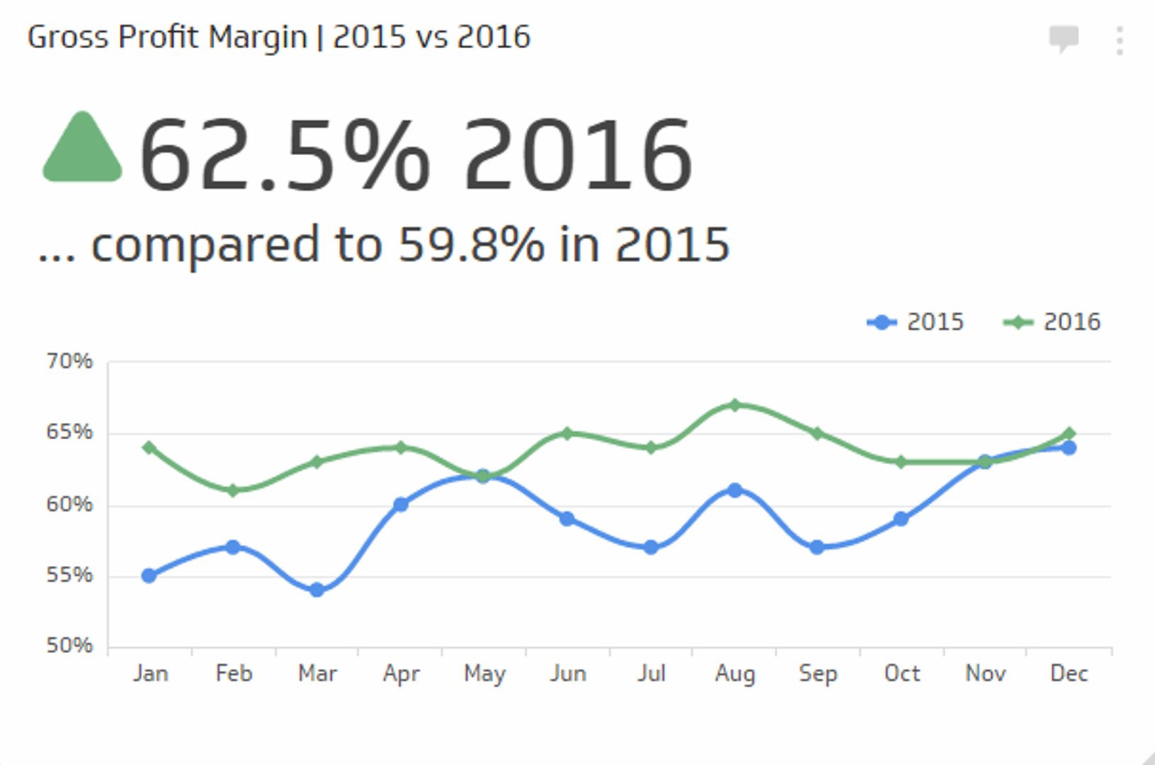 Financial KPI Example - Gross Profit Margin Metric