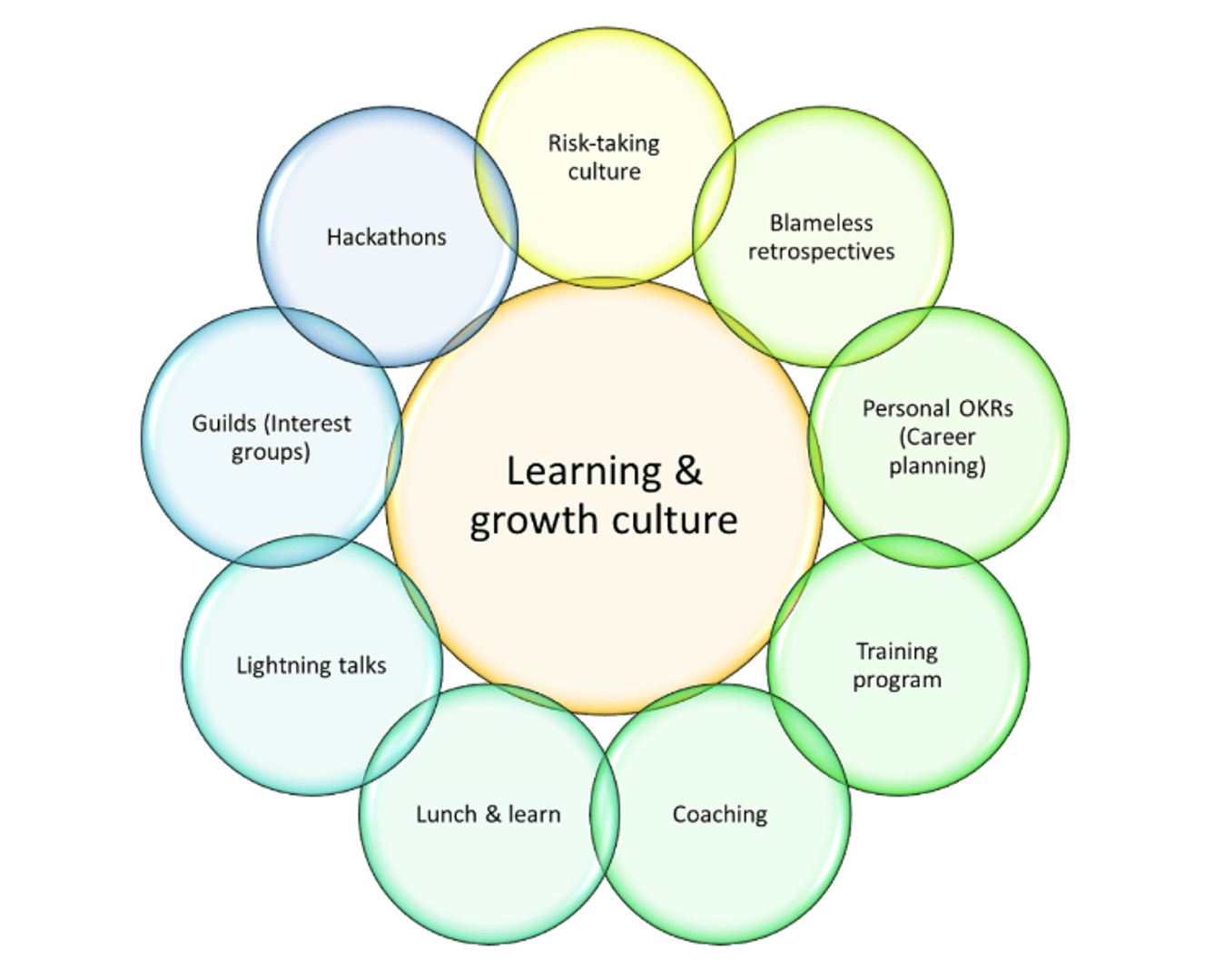 Building Continuous Learning Culture