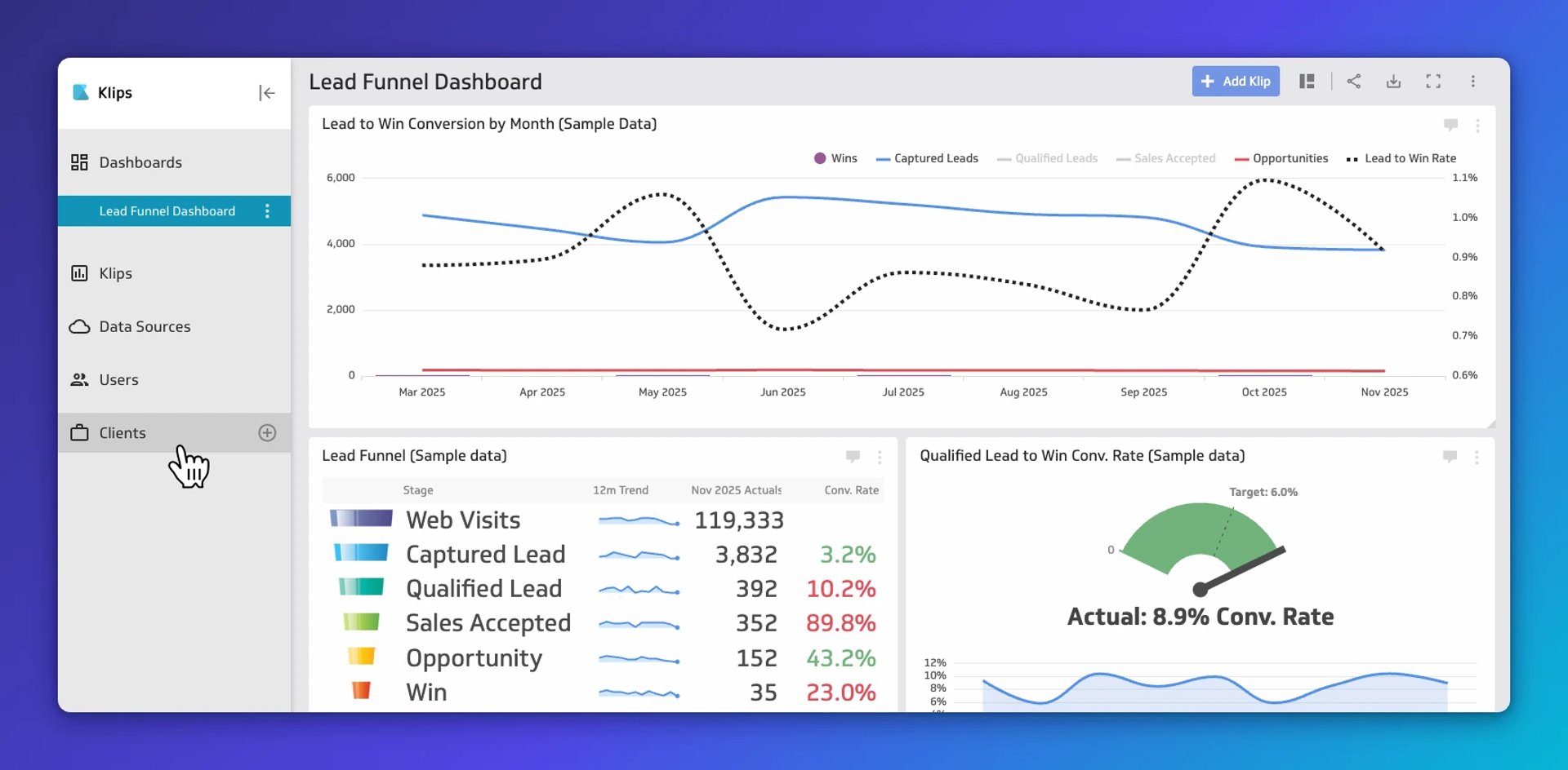 Lead Funnel Dashboard showing conversion metrics from March to November 2025, with captured leads declining from 5,000 to 2,000 and actual conversion rate at 8.9% versus 6% target