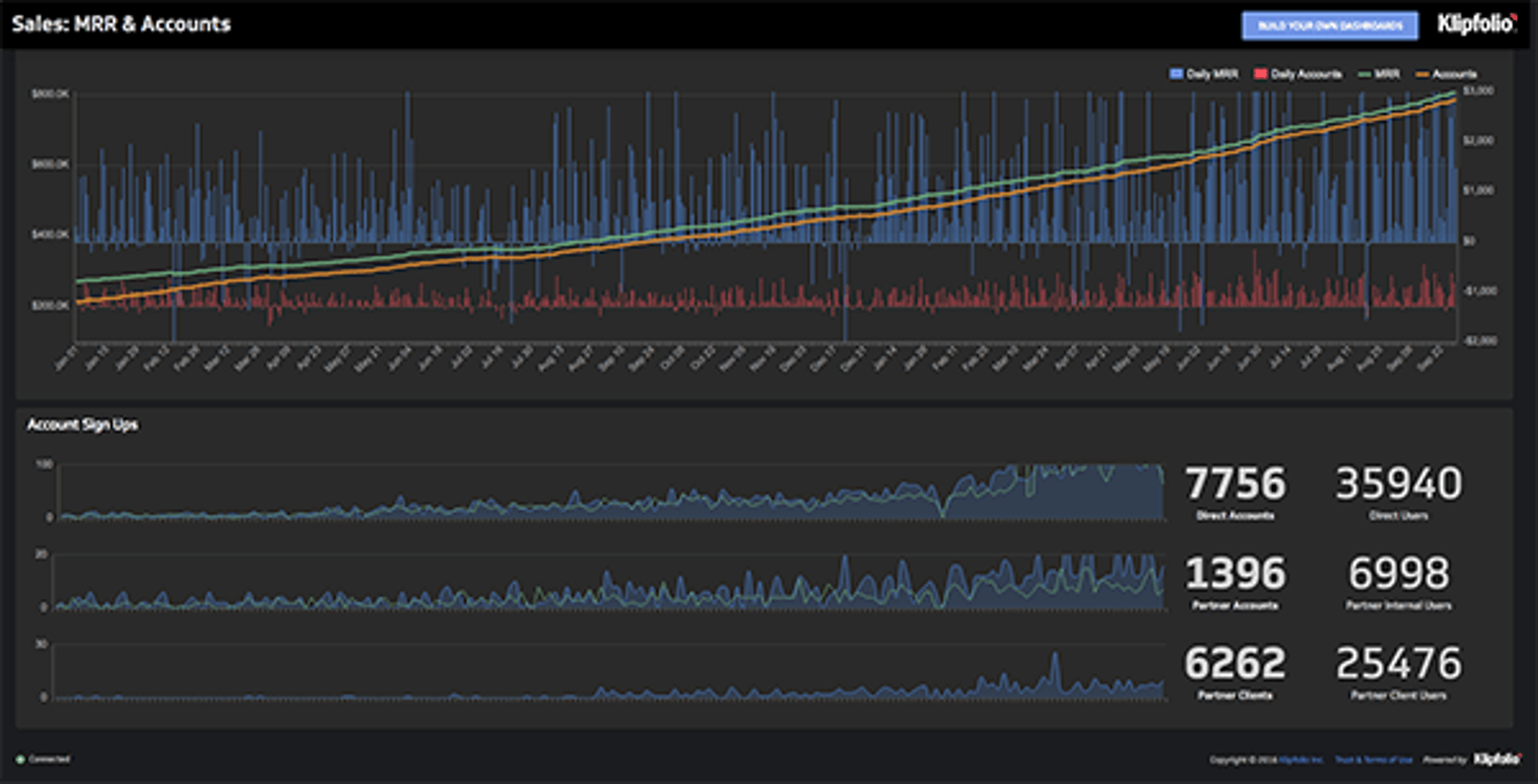 Dashboard Periodic Performance