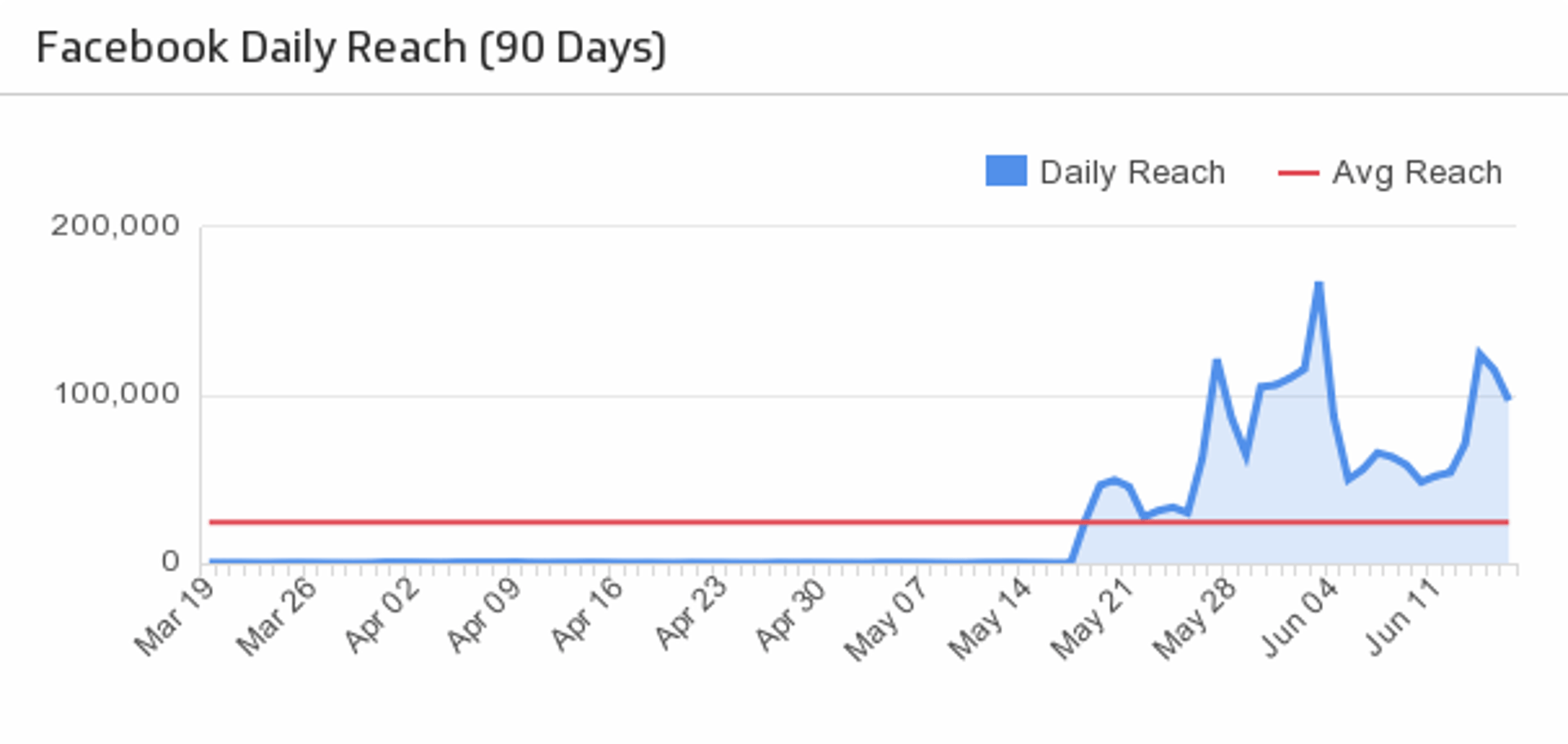 Facebook Dashboard Daily Reach.png