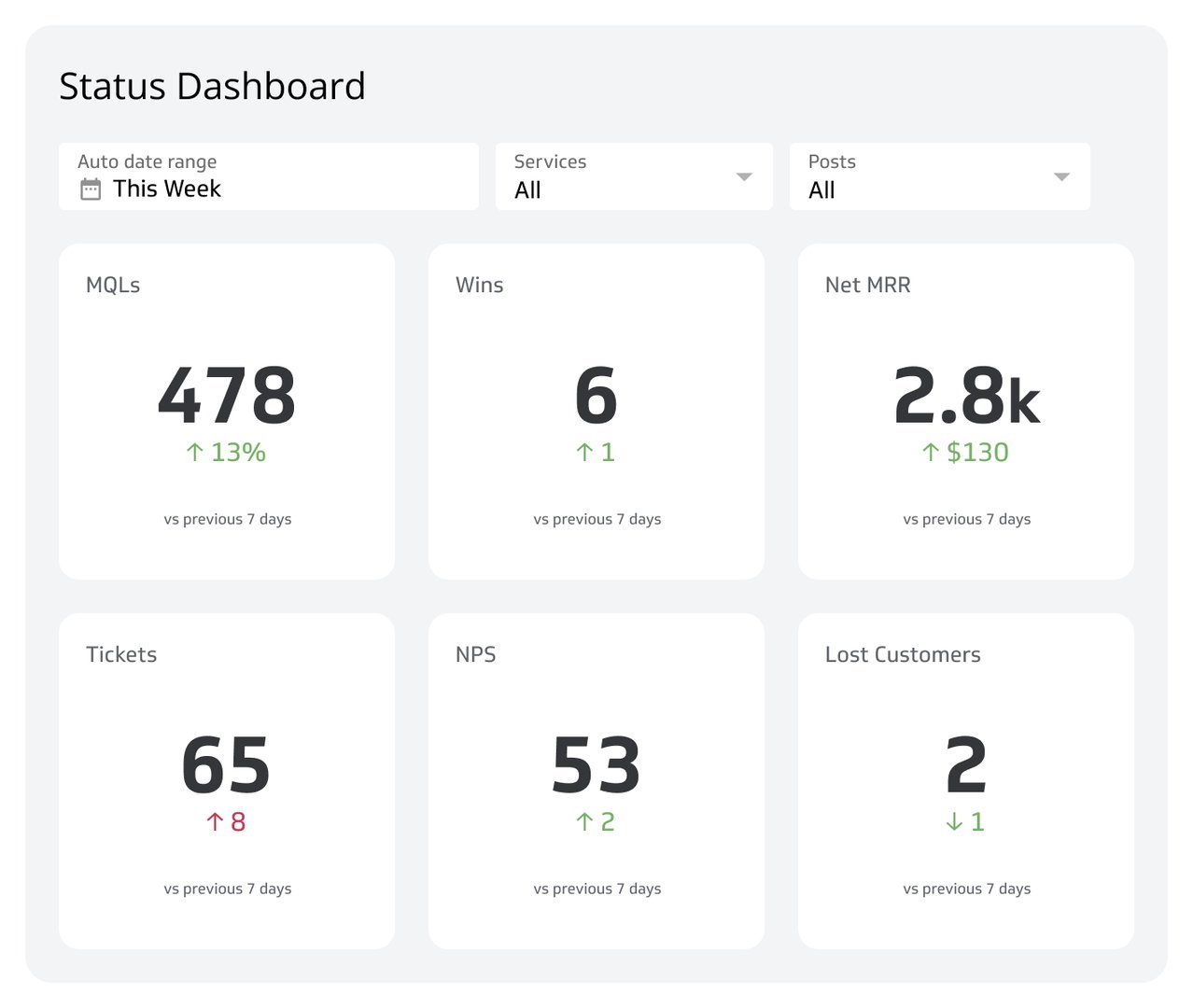 Business Dashboard Examples - Status Dashboard