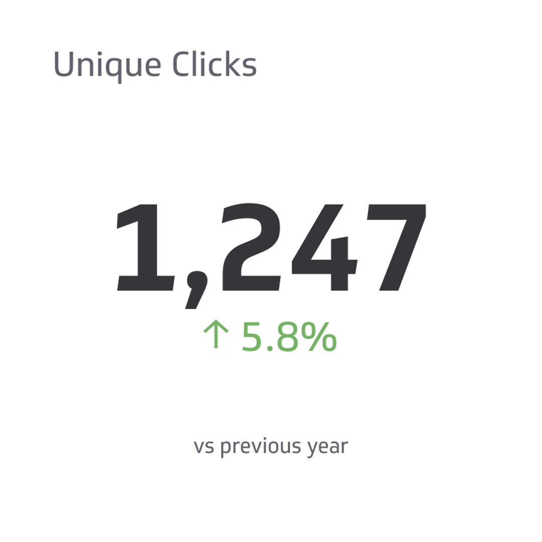 Email Marketing KPI Example - Unique Clicks Metric