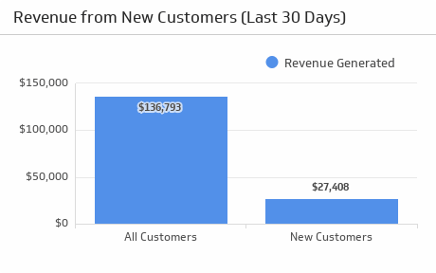Ecommerce KPI Examples - Revenue from New Visitors Metric