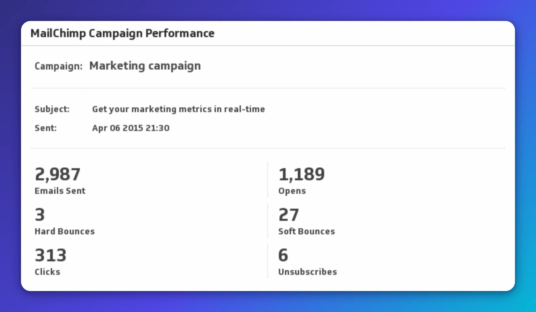 MailChimp Campaign Performance dashboard showing 2,987 emails sent, 1,189 opens, 313 clicks, 3 hard bounces, 27 soft bounces, and 6 unsubscribes for a marketing campaign sent April 6 2015