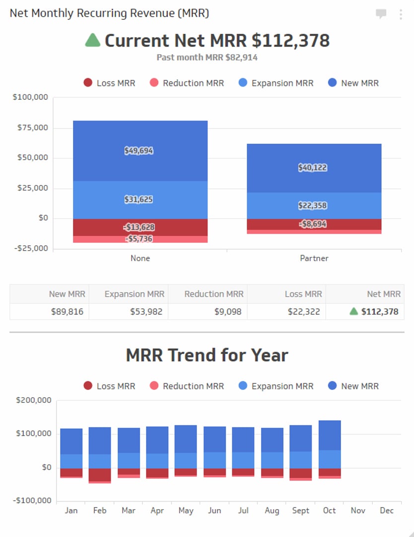 SaaS KPI Example - Net Monthly Recurring Revenue (MRR) Metric