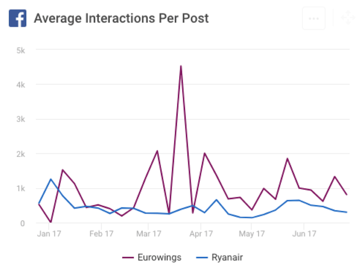 Facebook Interactions Post