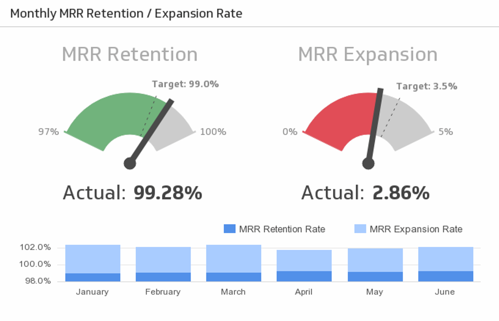 Kpi Management Saas Monthly Mrr Retention Expansion Rate