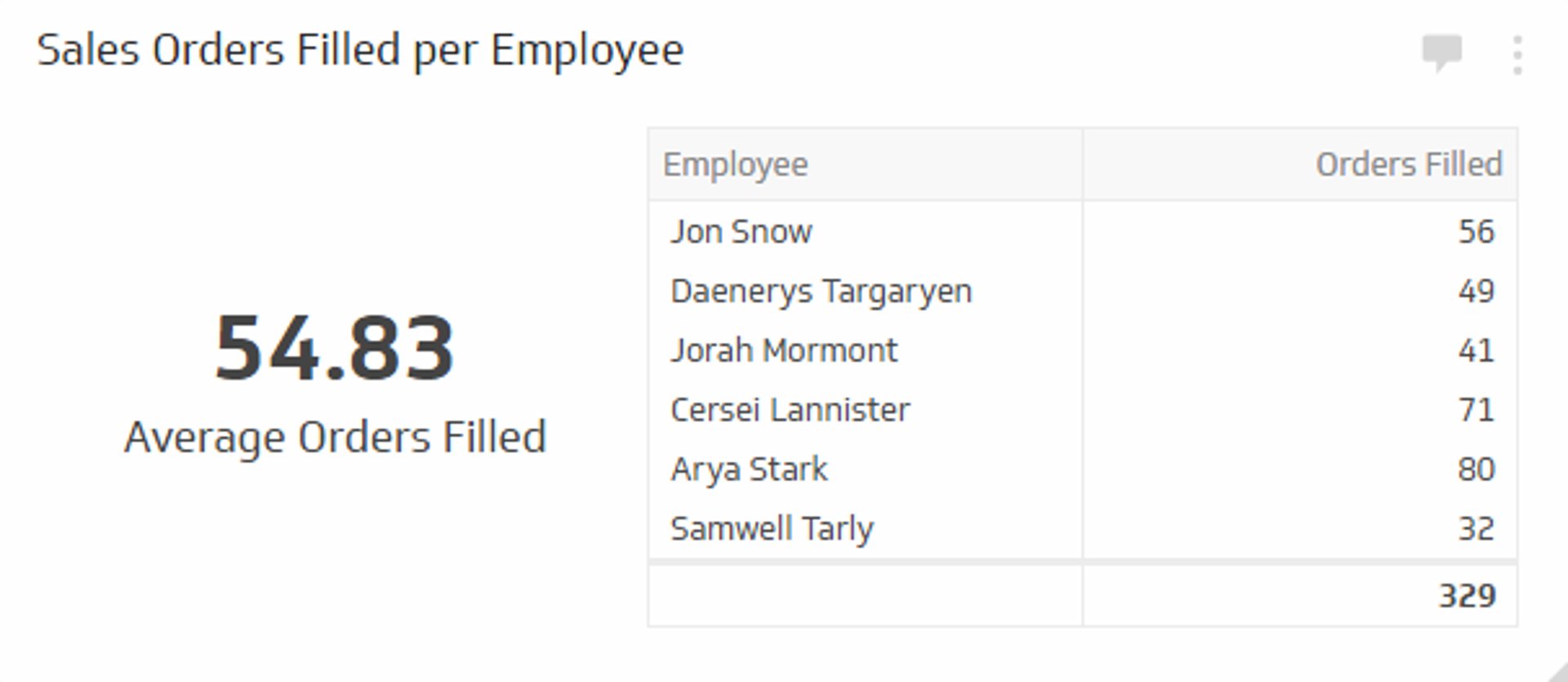 Sales KPI Example -  Sales Orders Filled per FTE (Full Time Equivalent) Metric