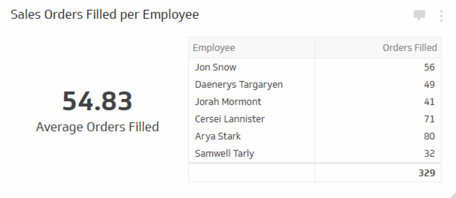 Sales KPI Example - Sales Orders Filled per FTE Metric