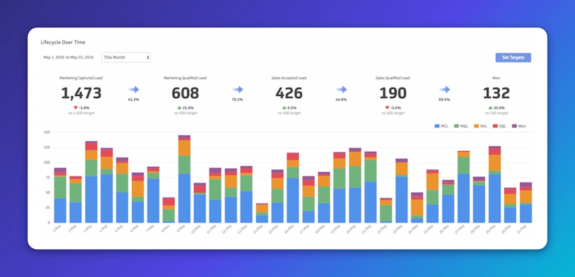 Stacked bar chart showing lead progression from 1,473 marketing-qualified leads down to 132 customers over May 2016, with conversion rates of 43.3%, 70.1%, 44.8%, and 63.1% between each stage