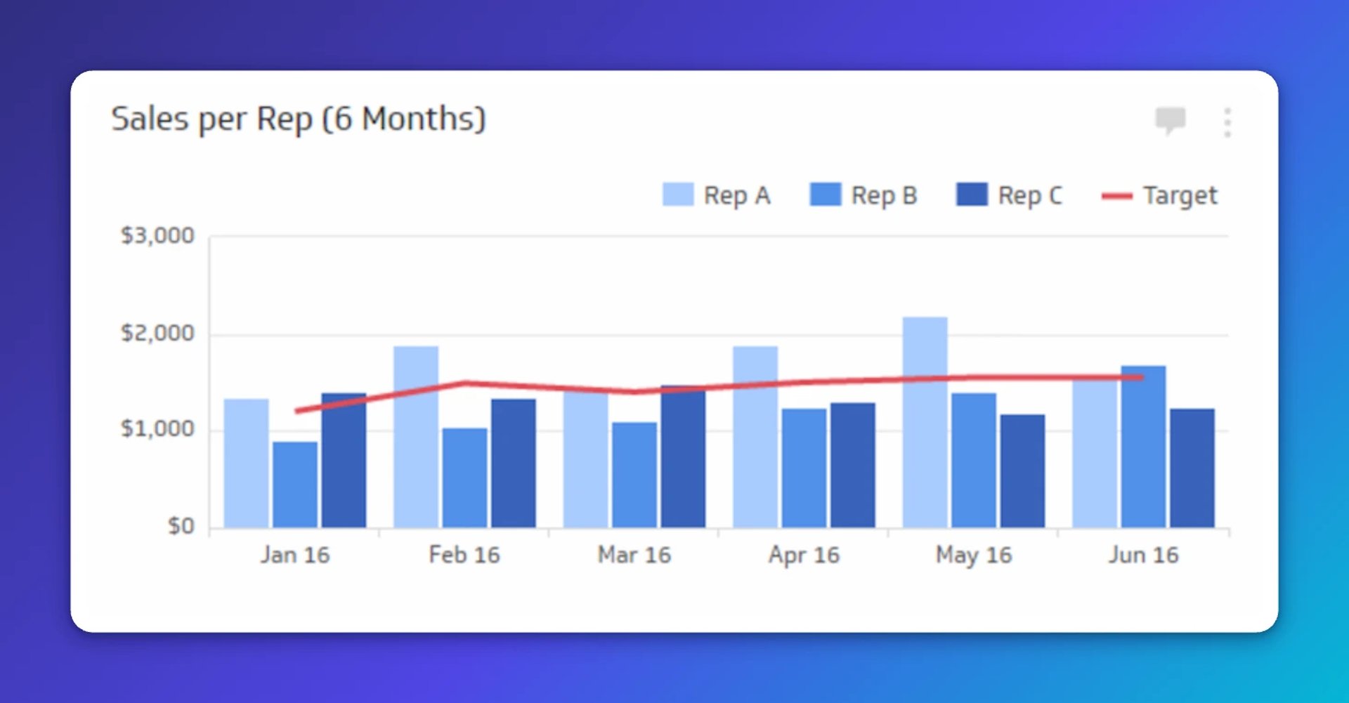 Bar chart showing sales per rep for three sales representatives over six months from January to June 2016, with a red target line hovering around $1,500