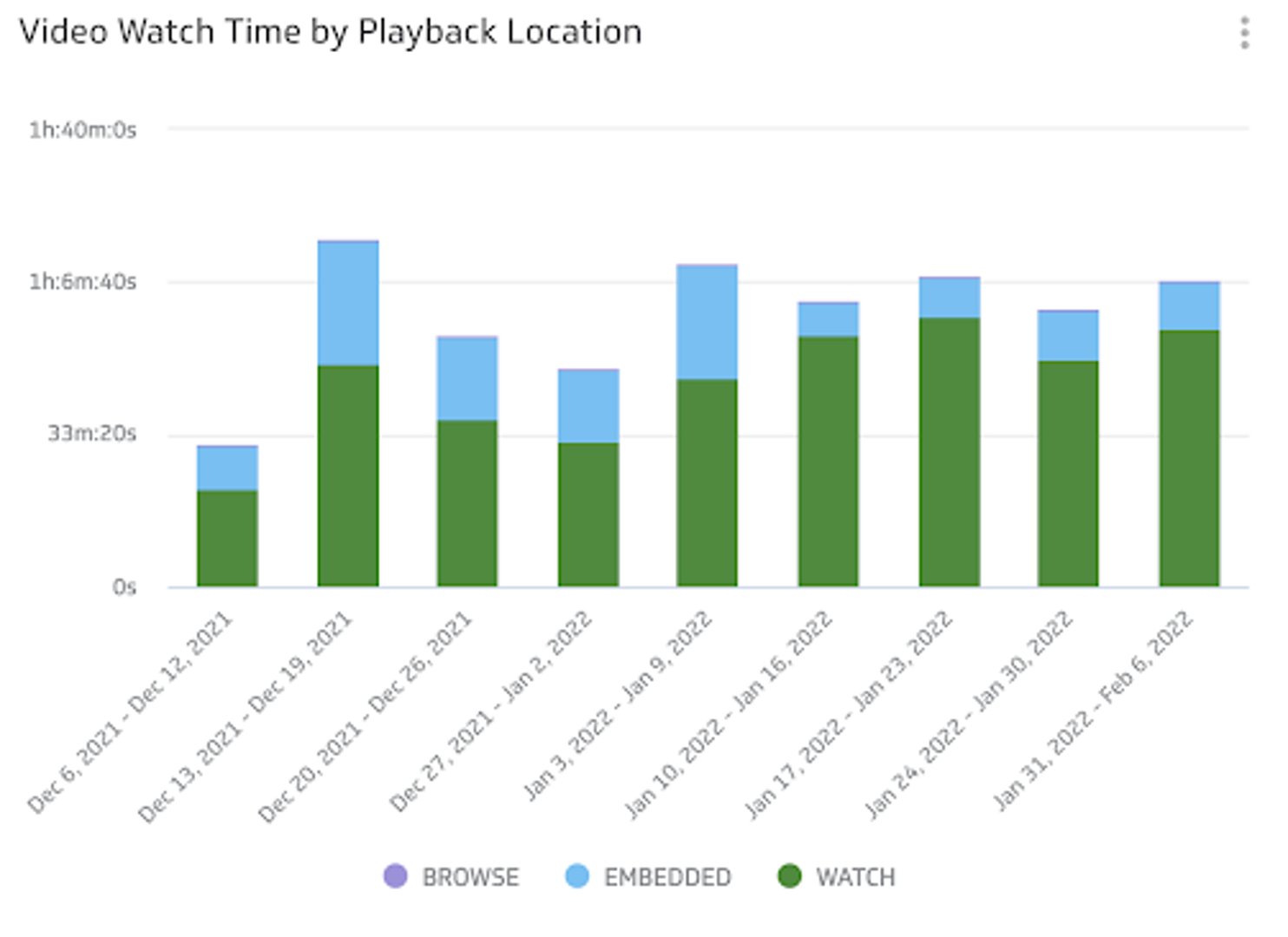 YouTube Analytics | Watch time