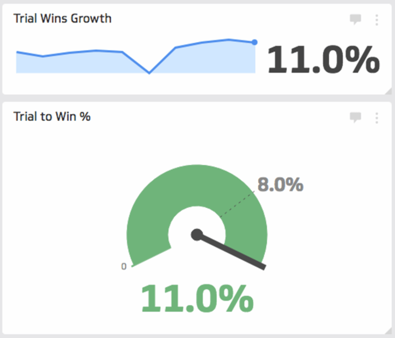 Marketing automation trial to win