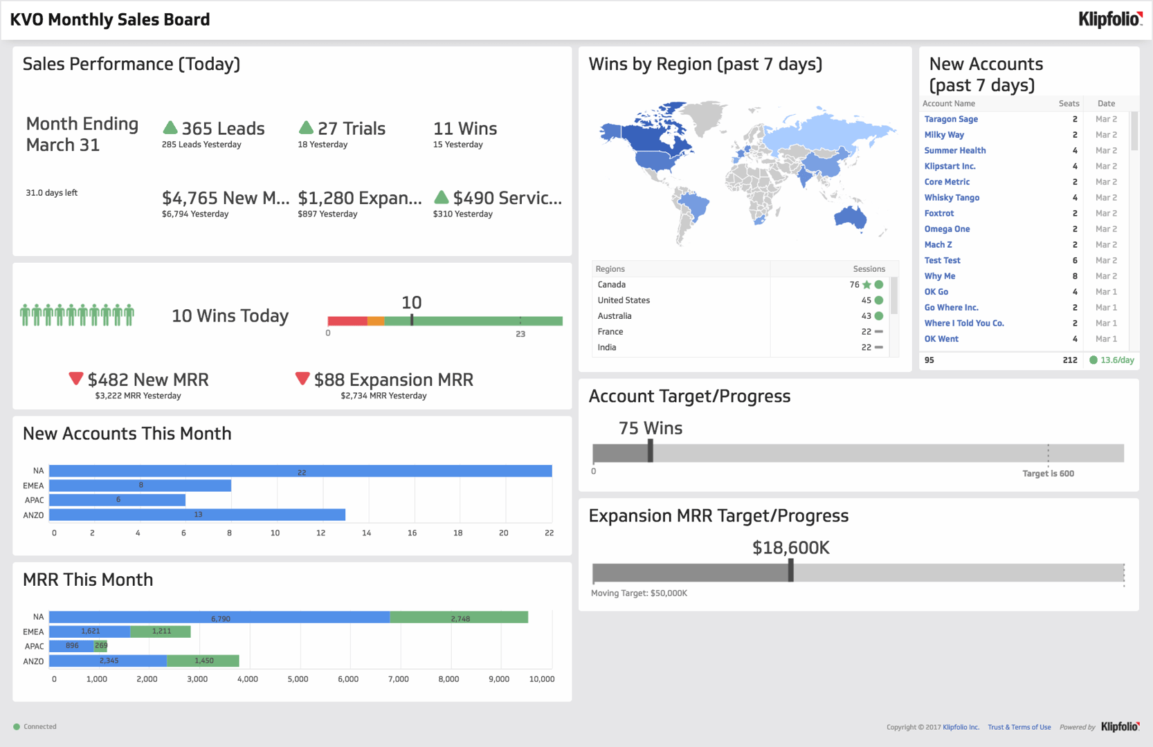 Related Dashboard Examples - Monthly Sales Dashboard