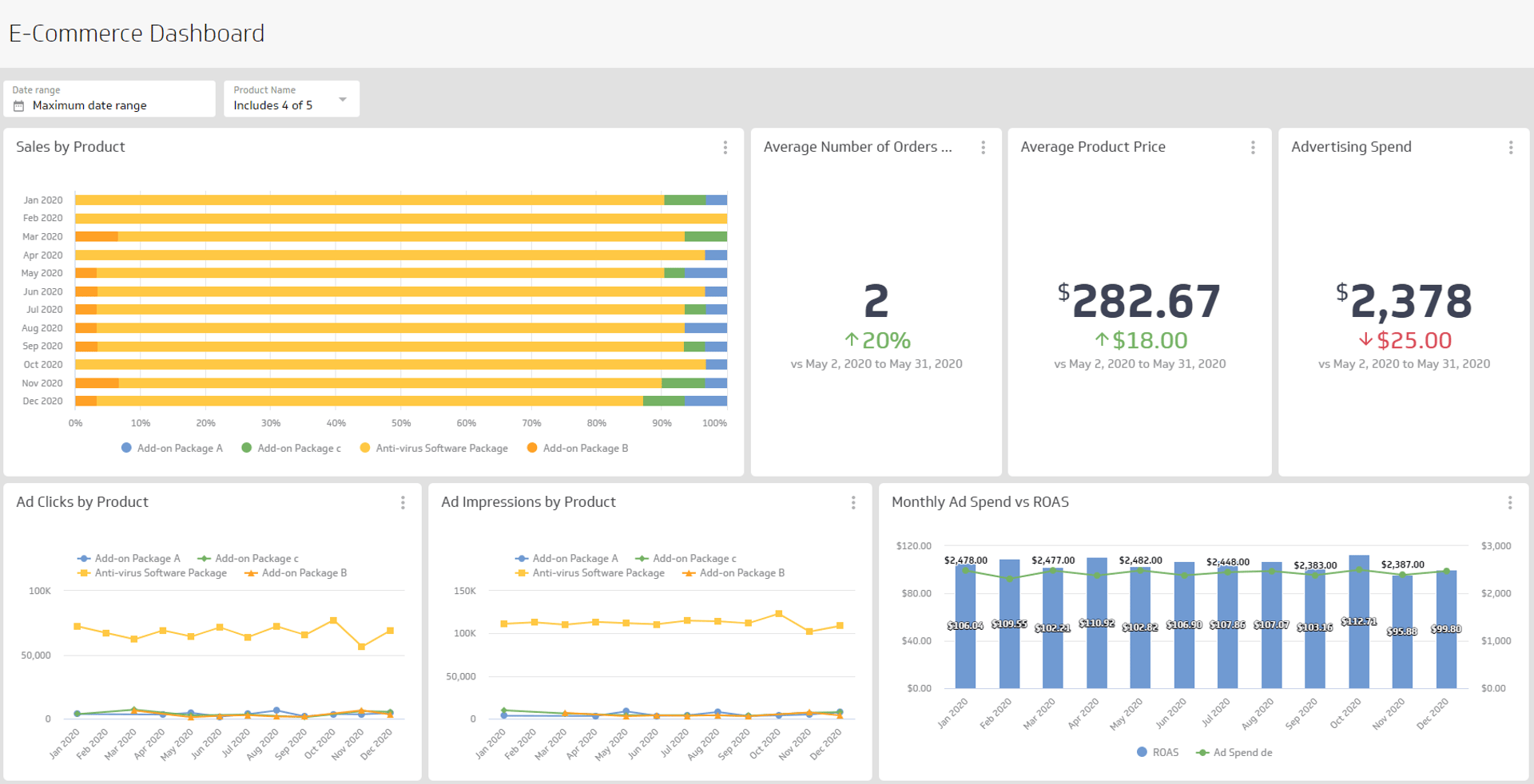 Marketing Dashboard Examples - eCommerce Marketing Dashboard