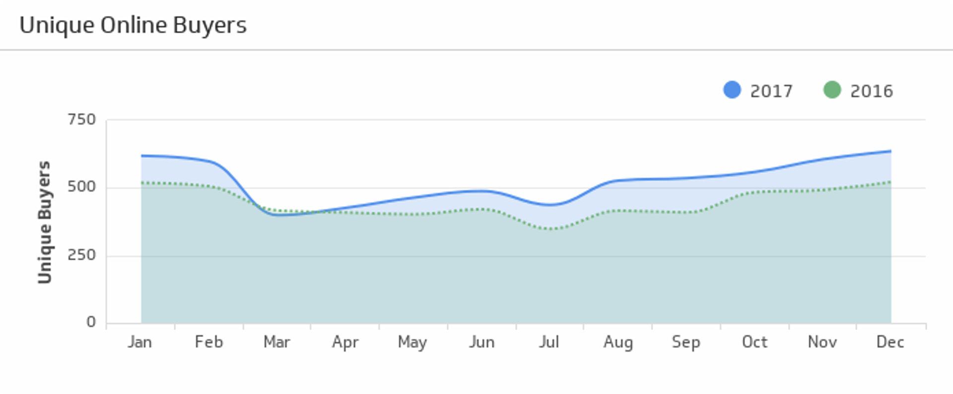 Ecommerce KPI Example - Unique Online Buyers Metric