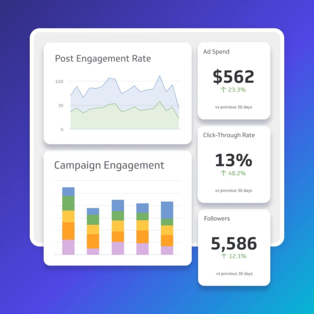 Social Media Analytics Dashboard Showing Post Engagement Rat Inset