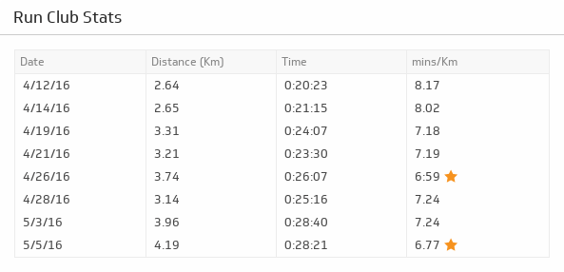 Fitness Dashboard Running Stats