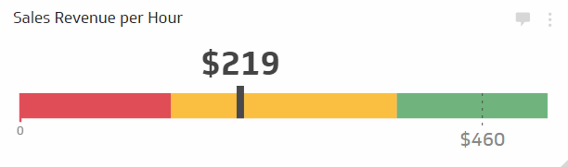 Sales KPI Example - Sales Revenue per Hour Metric