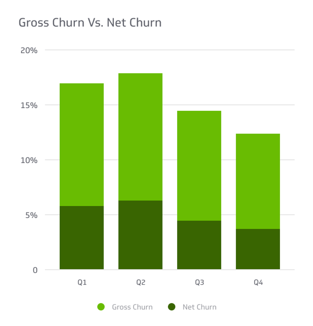 Financial KPI Example - Gross Churn Vs. Net Churn Metric