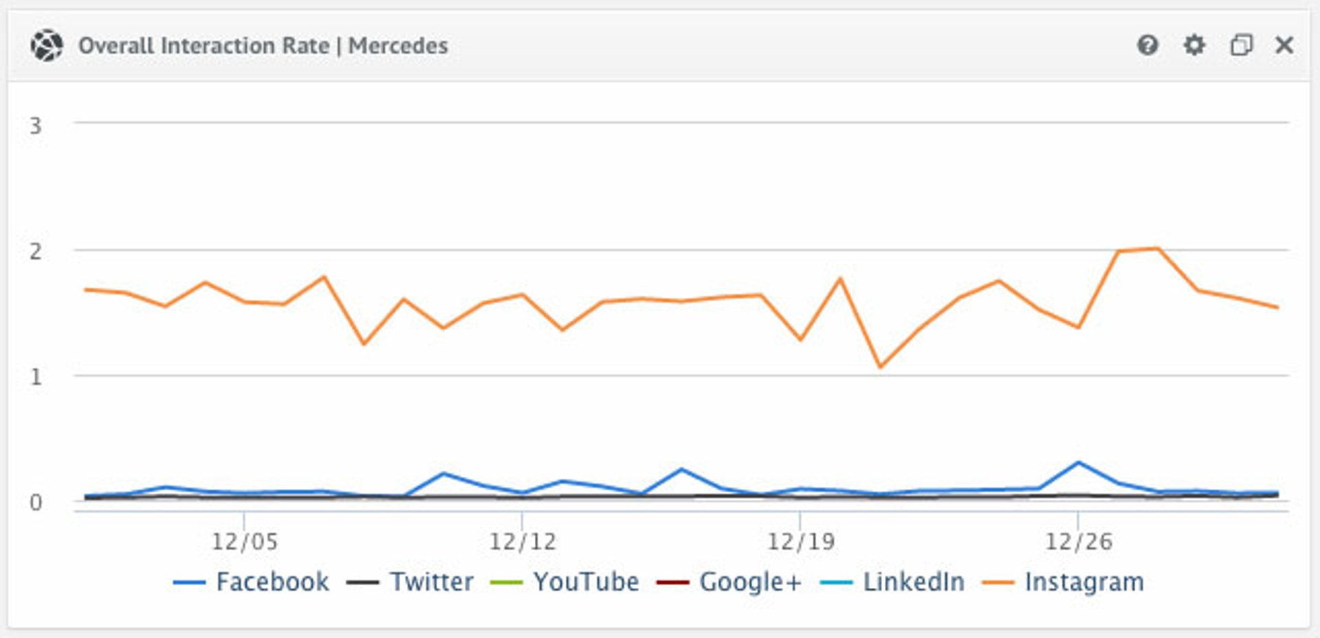 Overall Interection Rate Mercedes