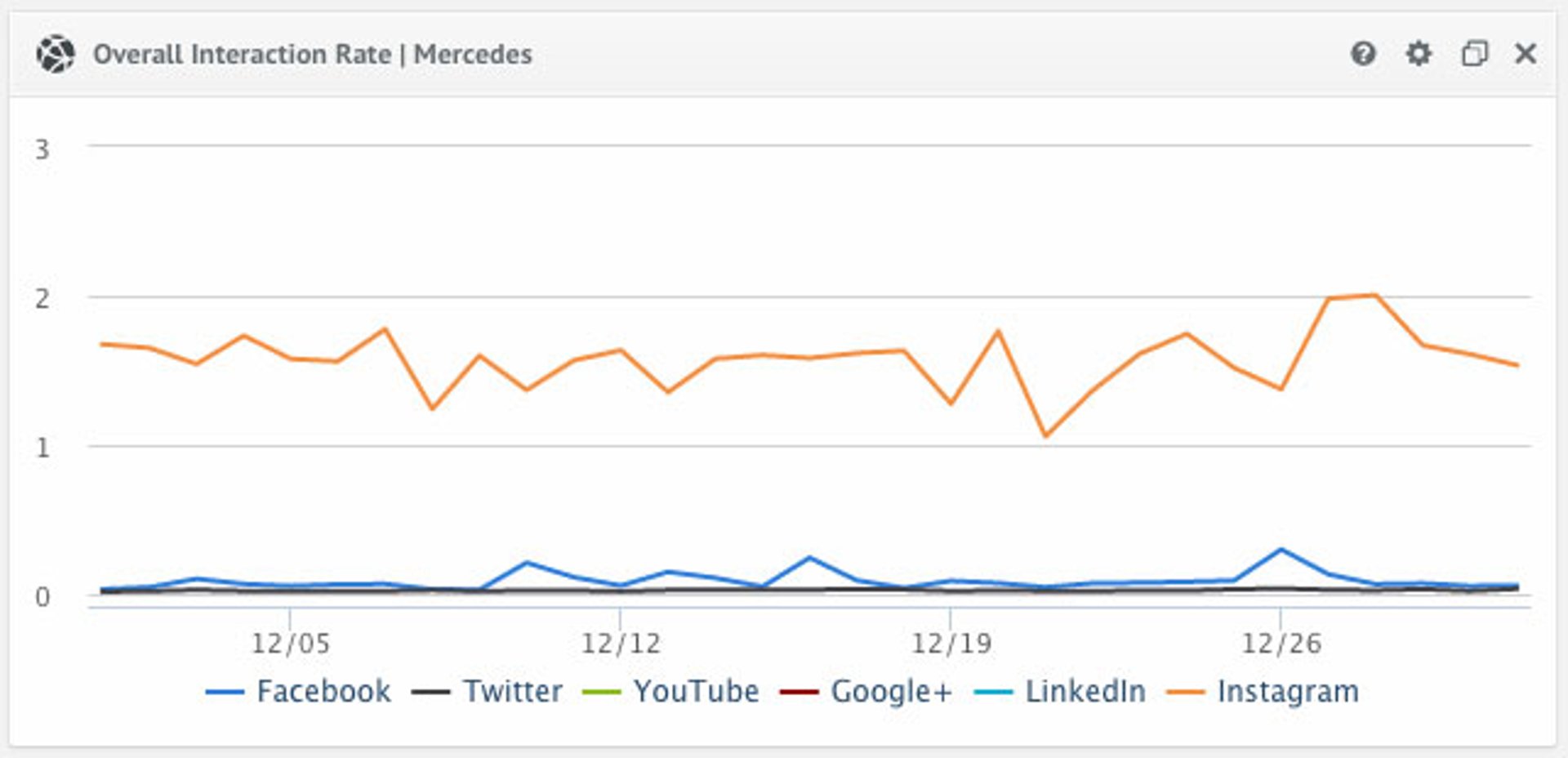 Best Social Media KPIs - Overall Interaction Rate