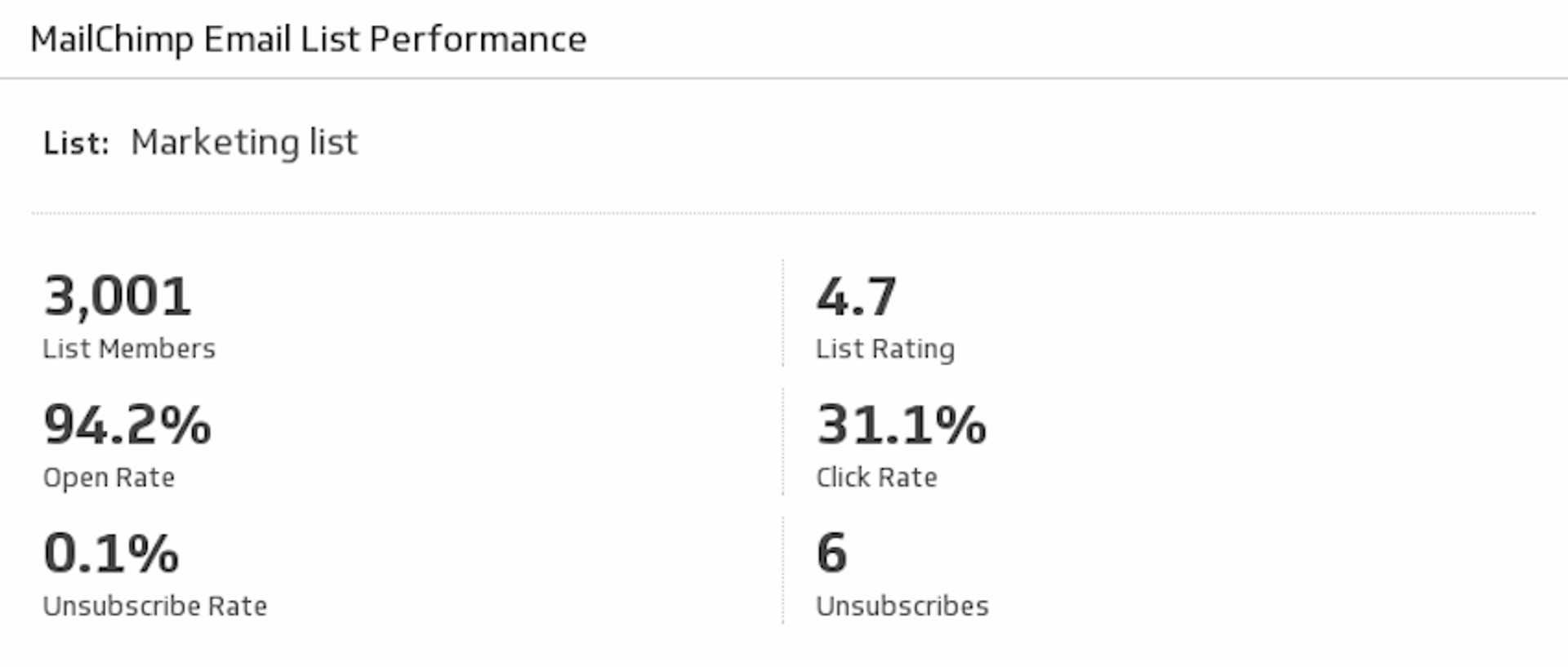 Mailchimp Email List Performance