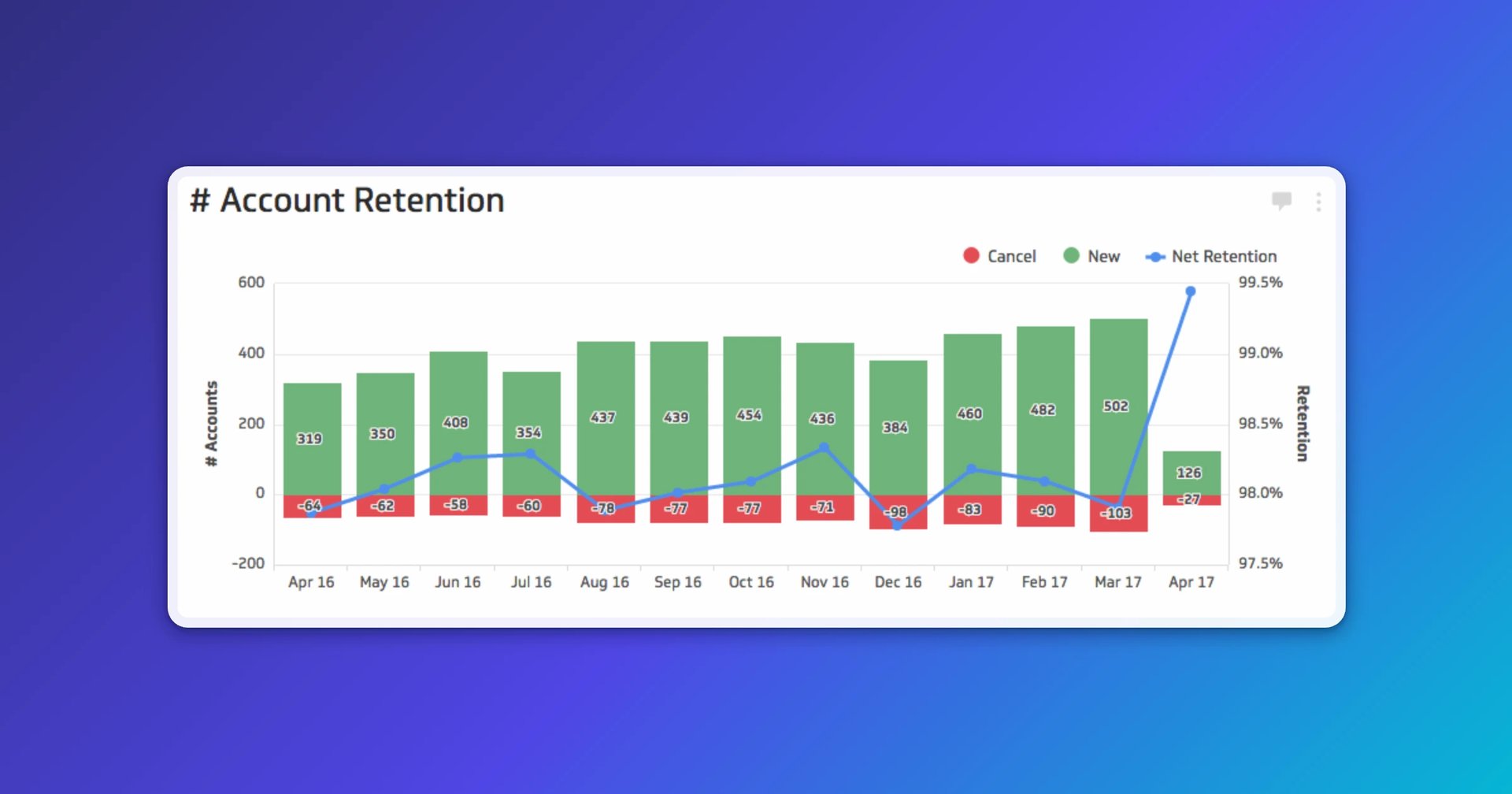Account Retention